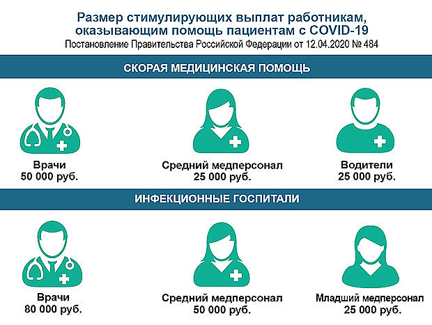 За июнь произведено 7 847 стимулирующих выплат сотрудникам медицинских организаций, работающих с COVID-19